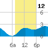 Tide chart for St. Marks, St. Marks River, florida on 2022/01/12