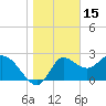 Tide chart for St. Marks, St. Marks River, florida on 2022/01/15