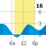 Tide chart for St. Marks, St. Marks River, florida on 2022/01/16