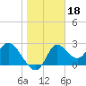 Tide chart for St. Marks, St. Marks River, florida on 2022/01/18
