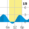 Tide chart for St. Marks, St. Marks River, florida on 2022/01/19