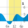 Tide chart for St. Marks, St. Marks River, florida on 2022/01/1