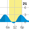 Tide chart for St. Marks, St. Marks River, florida on 2022/01/21