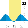 Tide chart for St. Marks, St. Marks River, florida on 2022/01/22