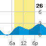 Tide chart for St. Marks, St. Marks River, florida on 2022/01/26
