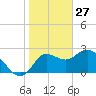 Tide chart for St. Marks, St. Marks River, florida on 2022/01/27