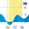 Tide chart for St. Marks, St. Marks River, florida on 2022/01/30