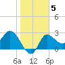 Tide chart for St. Marks, St. Marks River, florida on 2022/01/5