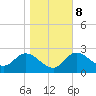 Tide chart for St. Marks, St. Marks River, florida on 2022/01/8