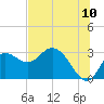 Tide chart for St. Marks, St. Marks River, florida on 2022/07/10