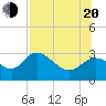 Tide chart for St. Marks, St. Marks River, florida on 2022/07/20