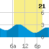 Tide chart for St. Marks, St. Marks River, florida on 2022/07/21