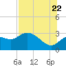 Tide chart for St. Marks, St. Marks River, florida on 2022/07/22
