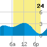 Tide chart for St. Marks, St. Marks River, florida on 2022/07/24