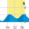 Tide chart for St. Marks, St. Marks River, florida on 2022/07/5