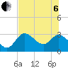 Tide chart for St. Marks, St. Marks River, florida on 2022/07/6