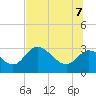 Tide chart for St. Marks, St. Marks River, florida on 2022/07/7