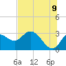 Tide chart for St. Marks, St. Marks River, florida on 2022/07/9