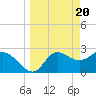 Tide chart for St. Marks, Apalachee Bay, Florida on 2024/03/20