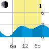 Tide chart for St. Marks, Apalachee Bay, Florida on 2024/05/1