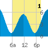 Tide chart for St. Marys, Florida on 2022/06/1