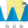 Tide chart for St. Marys, Florida on 2023/05/20
