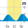 Tide chart for Anacostia River, Bladensburg, Potomac River, Maryland on 2021/02/25