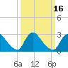 Tide chart for Anacostia River, Bladensburg, Potomac River, Maryland on 2021/03/16