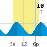 Tide chart for Anacostia River, Bladensburg, Potomac River, Maryland on 2021/04/10