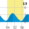 Tide chart for Anacostia River, Bladensburg, Potomac River, Maryland on 2021/04/13
