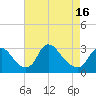 Tide chart for Anacostia River, Bladensburg, Potomac River, Maryland on 2021/04/16