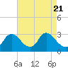 Tide chart for Anacostia River, Bladensburg, Potomac River, Maryland on 2021/04/21