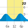 Tide chart for Anacostia River, Bladensburg, Potomac River, Maryland on 2021/04/22
