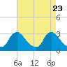 Tide chart for Anacostia River, Bladensburg, Potomac River, Maryland on 2021/04/23