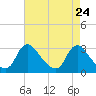 Tide chart for Anacostia River, Bladensburg, Potomac River, Maryland on 2021/04/24