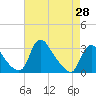 Tide chart for Anacostia River, Bladensburg, Potomac River, Maryland on 2021/04/28