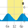 Tide chart for Anacostia River, Bladensburg, Potomac River, Maryland on 2021/04/8