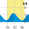 Tide chart for Anacostia River, Bladensburg, Potomac River, Maryland on 2021/05/14
