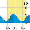 Tide chart for Anacostia River, Bladensburg, Potomac River, Maryland on 2021/06/12