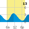 Tide chart for Anacostia River, Bladensburg, Potomac River, Maryland on 2021/06/13