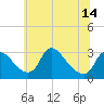 Tide chart for Anacostia River, Bladensburg, Potomac River, Maryland on 2021/06/14