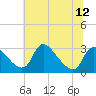 Tide chart for Anacostia River, Bladensburg, Potomac River, Maryland on 2021/07/12