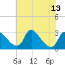 Tide chart for Anacostia River, Bladensburg, Potomac River, Maryland on 2021/07/13