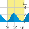 Tide chart for Anacostia River, Bladensburg, Potomac River, Maryland on 2021/08/11