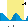 Tide chart for Anacostia River, Bladensburg, Potomac River, Maryland on 2021/08/14