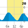 Tide chart for Anacostia River, Bladensburg, Potomac River, Maryland on 2021/08/20