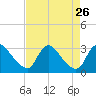 Tide chart for Anacostia River, Bladensburg, Potomac River, Maryland on 2021/08/26