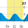 Tide chart for Anacostia River, Bladensburg, Potomac River, Maryland on 2021/08/27