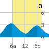 Tide chart for Anacostia River, Bladensburg, Potomac River, Maryland on 2021/08/3