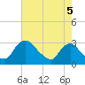 Tide chart for Anacostia River, Bladensburg, Potomac River, Maryland on 2021/08/5